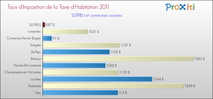 Taux d'imposition de la taxe d'habitation 2011 pour SUTRIEU et les communes proches Comparaison des taux d'imposition de la taxe d'habitation 2011 pour SUTRIEU et les communes voisines