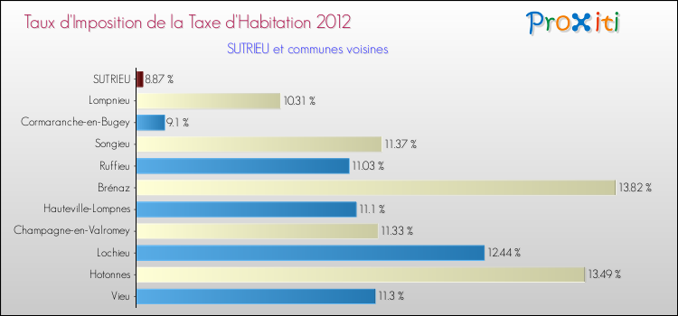 Taux d'imposition de la taxe d'habitation 2012 pour SUTRIEU et les communes proches Comparaison des taux d'imposition de la taxe d'habitation 2012 pour SUTRIEU et les communes voisines