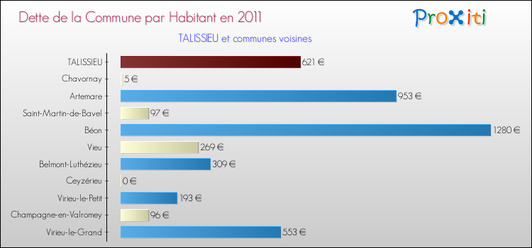 Dette par habitant de la commune en 2011 pour TALISSIEU et les communes proches Comparaison de la dette par habitant de la commune en 2011 pour TALISSIEU et les communes voisines
