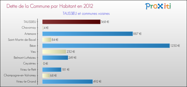 Dette par habitant de la commune en 2012 pour TALISSIEU et les communes proches Comparaison de la dette par habitant de la commune en 2012 pour TALISSIEU et les communes voisines