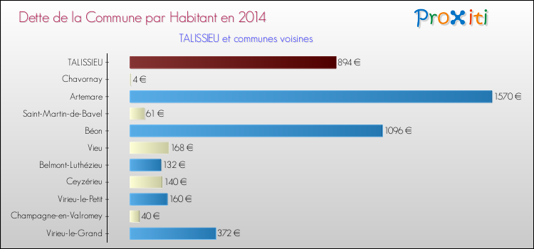 Dette par habitant de la commune en 2014 pour TALISSIEU et les communes proches Comparaison de la dette par habitant de la commune en 2014 pour TALISSIEU et les communes voisines