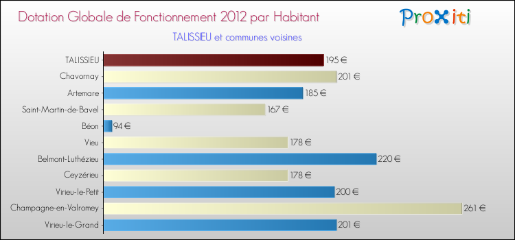 Montant des dotations globales de fonctionnement DGF par Habitant pour TALISSIEU et les communes proches Comparaison des des dotations globales de fonctionnement DGF par habitant pour TALISSIEU et les communes voisines