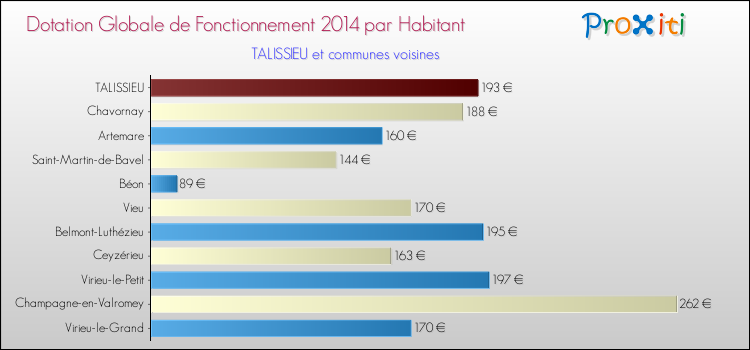 Montant des dotations globales de fonctionnement DGF par Habitant pour TALISSIEU et les communes proches en 2014. Comparaison des des dotations globales de fonctionnement DGF par habitant pour TALISSIEU et les communes voisines en 2014.