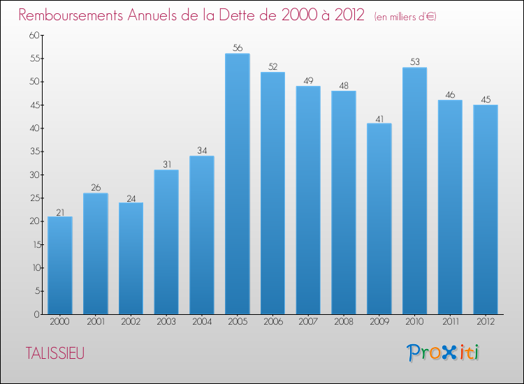 Evolution de l'annuité de la dette pour la commune de TALISSIEU de 2000 à 2012 Annuités de la dette pour TALISSIEU de 2000 à 2012