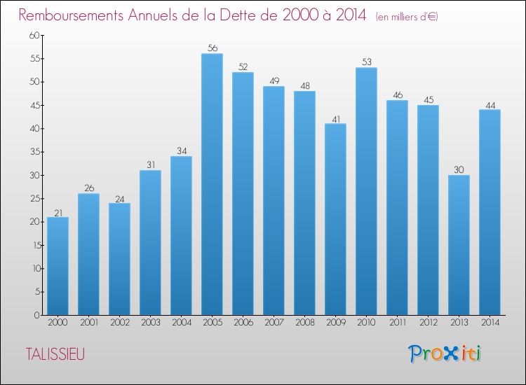 Evolution de l'annuité de la dette pour la commune de TALISSIEU de 2000 à 2014 Annuités de la dette pour TALISSIEU de 2000 à 2014