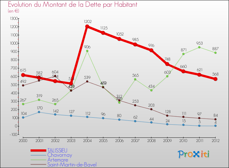 Evolution de la dette par habitant pour la commune de TALISSIEU et les communes proches de 2000 à 2012 Comparaison de la dette par habitant pour TALISSIEU et les communes voisines de 2000 à 2012