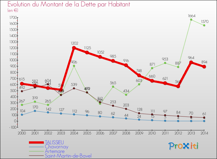 Evolution de la dette par habitant pour la commune de TALISSIEU et les communes proches de 2000 à 2014 Comparaison de la dette par habitant pour TALISSIEU et les communes voisines de 2000 à 2014