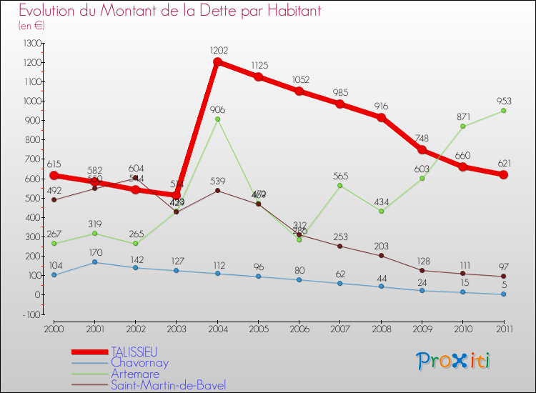 Evolution de la dette par habitant pour la commune de TALISSIEU et les communes proches Comparaison de la dette par habitant pour TALISSIEU et les communes voisines