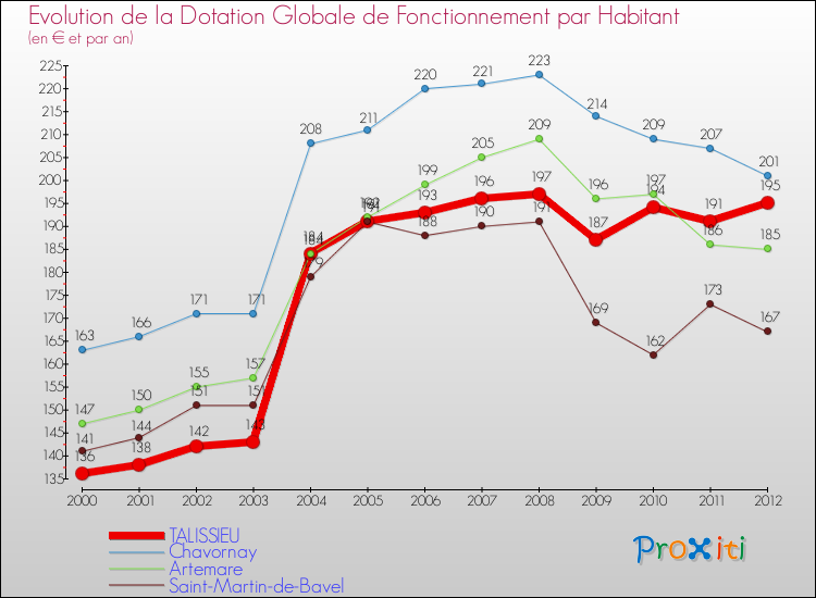 Evolution et montant de la dotation globale de fonctionnement par Habitant pour TALISSIEU et les communes proches Comparaison des dotations globales de fonctionnement par habitant pour TALISSIEU et les communes voisines