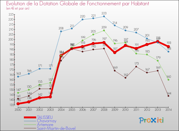Evolution et montant de la dotation globale de fonctionnement par Habitant pour TALISSIEU et les communes proches de 2000 à 2014. Comparaison des dotations globales de fonctionnement par habitant pour TALISSIEU et les communes voisines de 2000 à 2014.