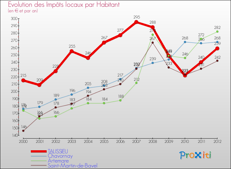 Evolution et montant des impôts locaux par Habitant pour TALISSIEU et les communes proches Comparaison des impôts locaux par habitant pour TALISSIEU et les communes voisines