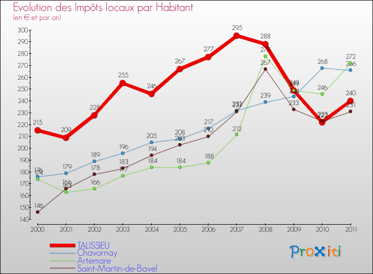 Evolution et montant des impôts locaux par Habitant pour TALISSIEU et les communes proches Comparaison des impôts locaux par habitant pour TALISSIEU et les communes voisines