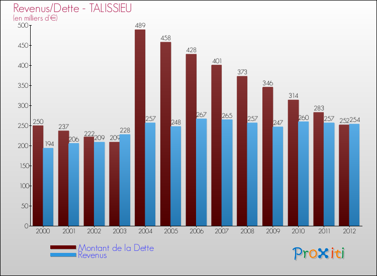 Evolution comparée de la dette et des revenus pour la commune de TALISSIEU de 2000 à 2012 Comparaison de la dette et des revenus pour TALISSIEU de 2000 à 2012
