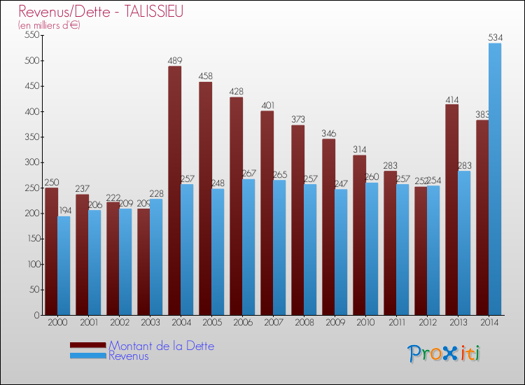 Evolution comparée de la dette et des revenus pour la commune de TALISSIEU de 2000 à 2014 Comparaison de la dette et des revenus pour TALISSIEU de 2000 à 2014