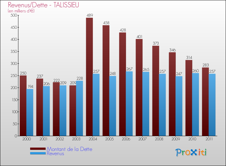Evolution comparée de la dette et des revenus pour la commune de TALISSIEU de 2000 à 2011 Comparaison de la dette et des revenus pour TALISSIEU de 2000 à 2011