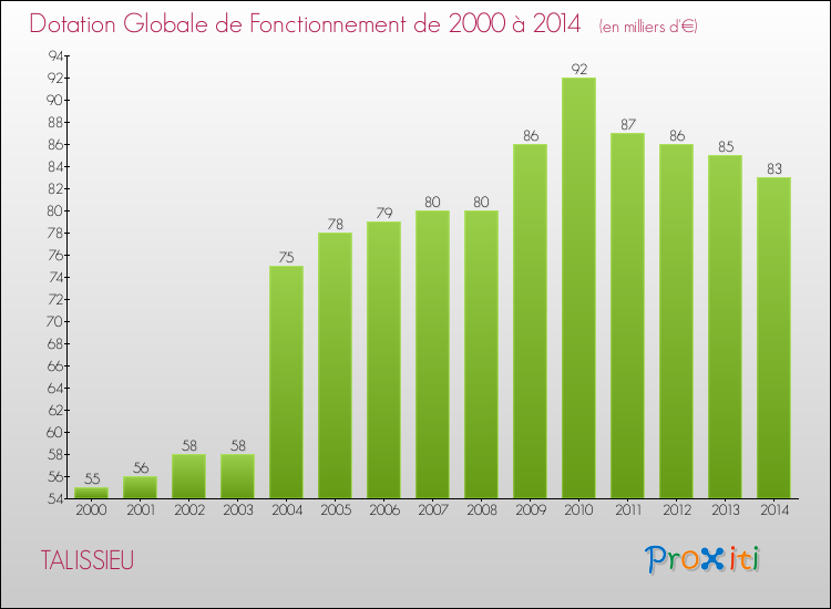 Evolution du montant de la Dotation Globale de Fonctionnement pour la commune de TALISSIEU de 2000 à 2014 Evolution du montant de la Dotation Globale de Fonctionnement pour TALISSIEU de 2000 à 2014
