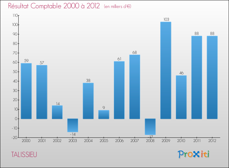 Evolution du résultat comptable pour la commune de TALISSIEU de 2000 à 2012 Evolution du résultat comptable pour TALISSIEU de 2000 à 2012