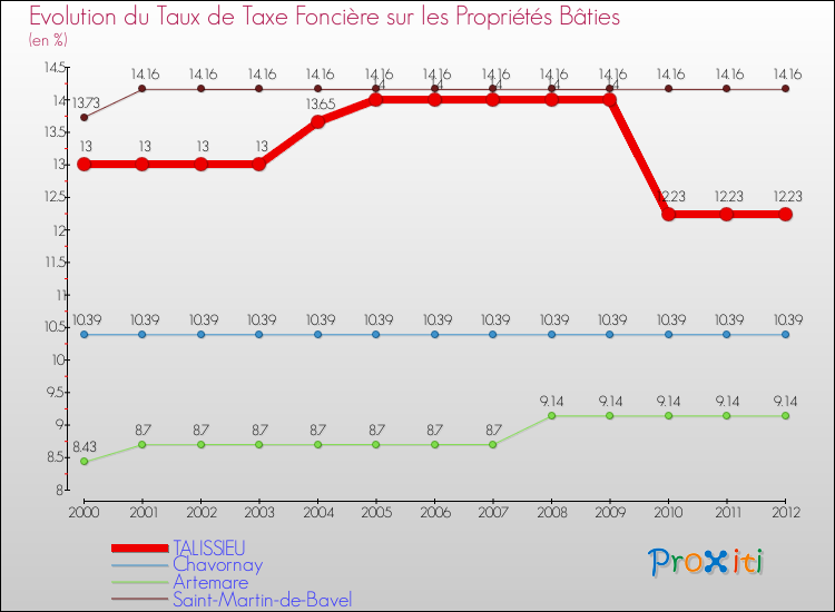 Evolution du taux de la taxe foncière sur le bati pour TALISSIEU et les communes proches de 2000 à 2012 Comparaison des taux de taxe foncière sur le bati pour TALISSIEU et les communes voisines de 2000 à 2012