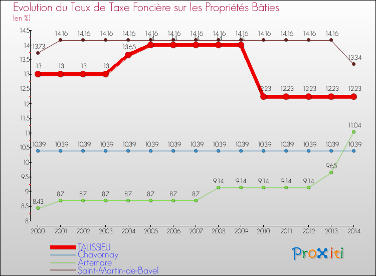 Evolution du taux de la taxe foncière sur le bati pour TALISSIEU et les communes proches de 2000 à 2014 Comparaison des taux de taxe foncière sur le bati pour TALISSIEU et les communes voisines de 2000 à 2014