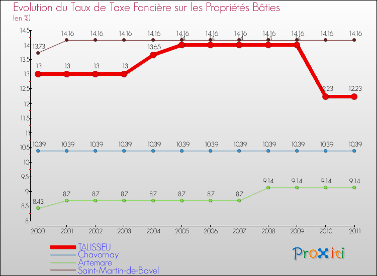 Evolution du taux de la taxe foncière sur le bati pour TALISSIEU et les communes proches Comparaison des taux de taxe foncière sur le bati pour TALISSIEU et les communes voisines