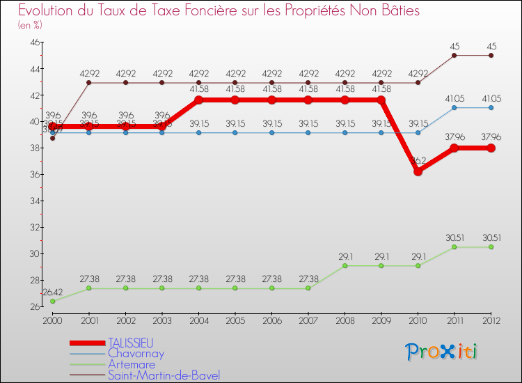 Evolution du taux de la taxe foncière sur les immeubles et terrains non batis pour TALISSIEU et les communes proches de 2000 à 2012 Comparaison des taux de la taxe foncière sur les immeubles et terrains non batis pour TALISSIEU et les communes voisines de 2000 à 2012