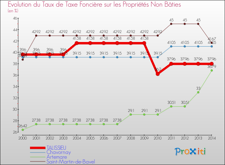 Evolution du taux de la taxe foncière sur les immeubles et terrains non batis pour TALISSIEU et les communes proches de 2000 à 2014 Comparaison des taux de la taxe foncière sur les immeubles et terrains non batis pour TALISSIEU et les communes voisines de 2000 à 2014