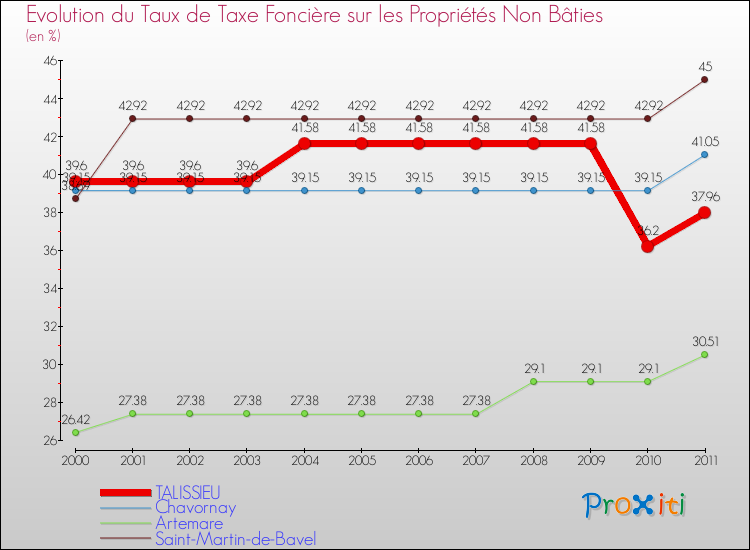 Evolution du taux de la taxe foncière sur les immeubles et terrains non batis pour TALISSIEU et les communes proches Comparaison des taux de la taxe foncière sur les immeubles et terrains non batis pour TALISSIEU et les communes voisines
