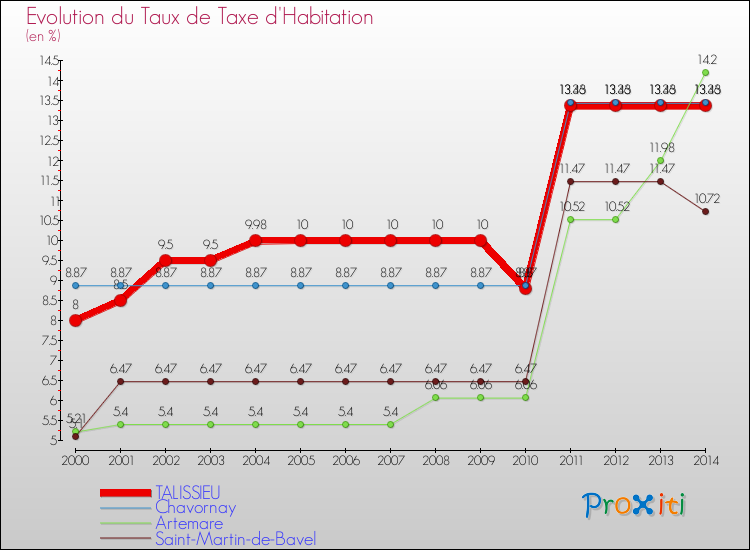 Evolution du taux de la taxe d'habitation pour TALISSIEU et les communes proches de 2000 à 2014 Comparaison des taux de la taxe d'habitation pour TALISSIEU et les communes voisines de 2000 à 2014