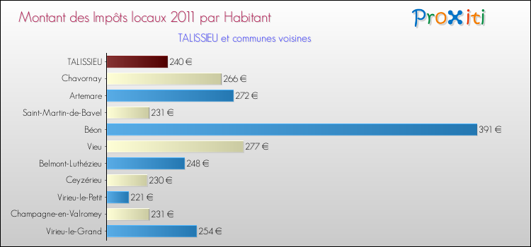 Montant des impôts locaux par Habitant pour TALISSIEU et les communes proches Comparaison des impôts locaux par habitant pour TALISSIEU et les communes voisines
