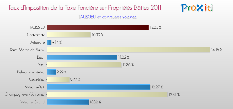 Taux d'imposition de la taxe foncière sur le bati 2011 pour TALISSIEU et les communes proches Comparaison des taux d'imposition de la taxe foncière sur le bati 2011 pour TALISSIEU et les communes voisines