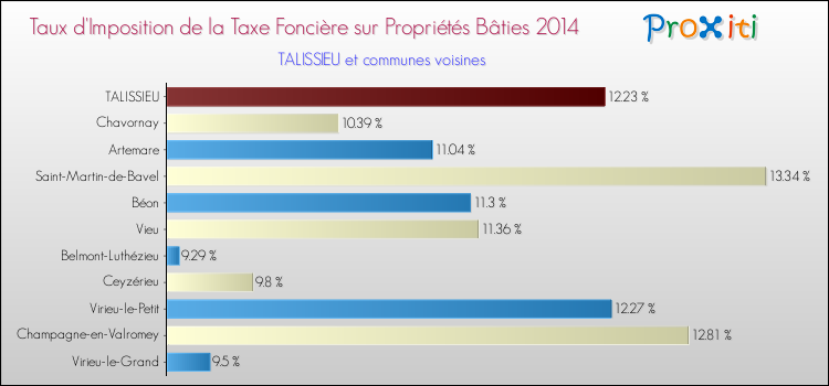 Taux d'imposition de la taxe foncière sur le bati 2014 pour TALISSIEU et les communes proches Comparaison des taux d'imposition de la taxe foncière sur le bati 2014 pour TALISSIEU et les communes voisines