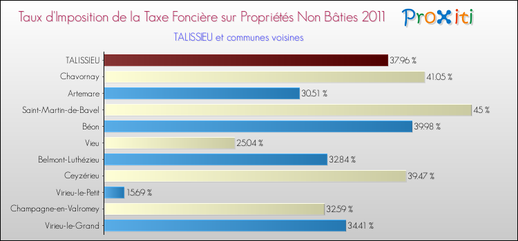 Taux d'imposition de la taxe foncière sur les immeubles et terrains non batis 2011 pour TALISSIEU et les communes proches Comparaison des taux d'imposition de la taxe foncière sur les immeubles et terrains non batis 2011 pour TALISSIEU et les communes voisines