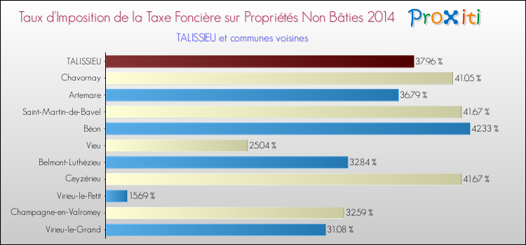 Taux d'imposition de la taxe foncière sur les immeubles et terrains non batis 2014 pour TALISSIEU et les communes proches Comparaison des taux d'imposition de la taxe foncière sur les immeubles et terrains non batis 2014 pour TALISSIEU et les communes voisines