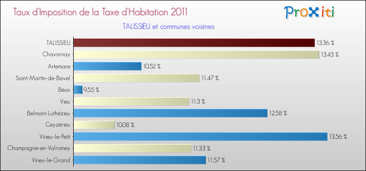 Taux d'imposition de la taxe d'habitation 2011 pour TALISSIEU et les communes proches Comparaison des taux d'imposition de la taxe d'habitation 2011 pour TALISSIEU et les communes voisines