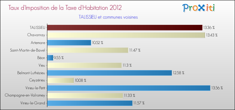 Taux d'imposition de la taxe d'habitation 2012 pour TALISSIEU et les communes proches Comparaison des taux d'imposition de la taxe d'habitation 2012 pour TALISSIEU et les communes voisines