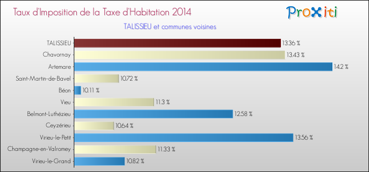 Taux d'imposition de la taxe d'habitation 2014 pour TALISSIEU et les communes proches Comparaison des taux d'imposition de la taxe d'habitation 2014 pour TALISSIEU et les communes voisines