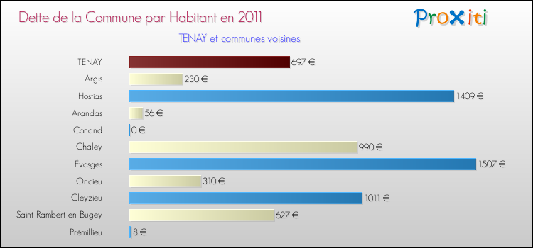 Dette par habitant de la commune en 2011 pour TENAY et les communes proches Comparaison de la dette par habitant de la commune en 2011 pour TENAY et les communes voisines