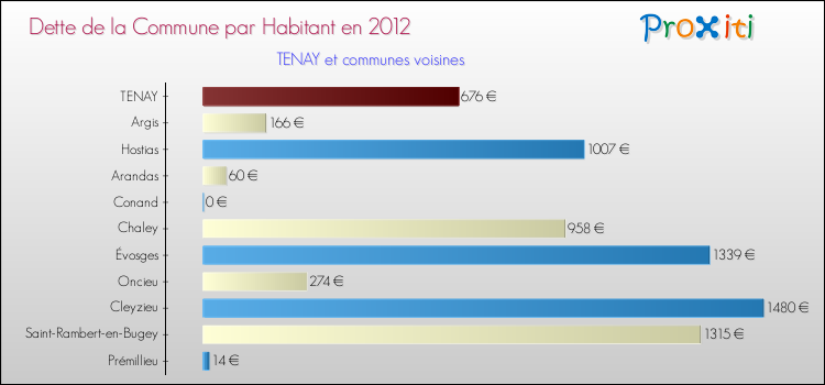Dette par habitant de la commune en 2012 pour TENAY et les communes proches Comparaison de la dette par habitant de la commune en 2012 pour TENAY et les communes voisines
