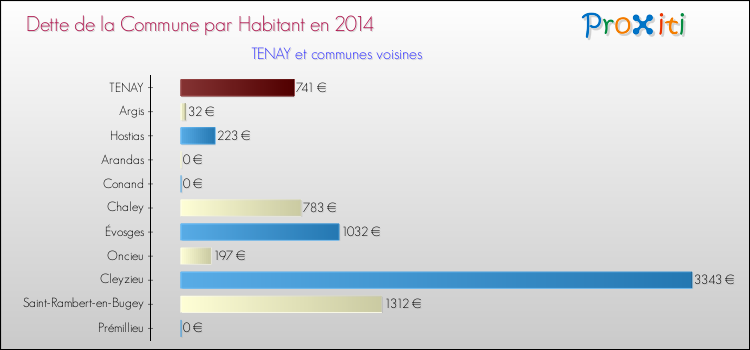 Dette par habitant de la commune en 2014 pour TENAY et les communes proches Comparaison de la dette par habitant de la commune en 2014 pour TENAY et les communes voisines