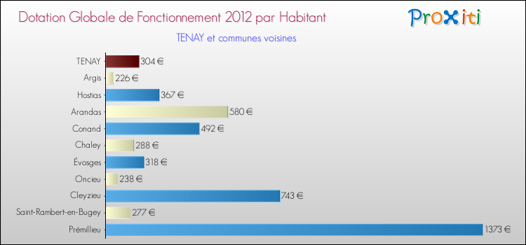 Montant des dotations globales de fonctionnement DGF par Habitant pour TENAY et les communes proches Comparaison des des dotations globales de fonctionnement DGF par habitant pour TENAY et les communes voisines