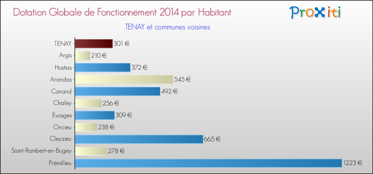 Montant des dotations globales de fonctionnement DGF par Habitant pour TENAY et les communes proches en 2014. Comparaison des des dotations globales de fonctionnement DGF par habitant pour TENAY et les communes voisines en 2014.