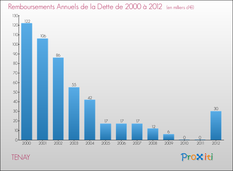Evolution de l'annuité de la dette pour la commune de TENAY de 2000 à 2012 Annuités de la dette pour TENAY de 2000 à 2012