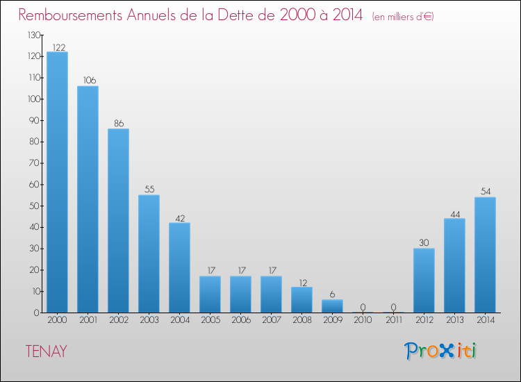 Evolution de l'annuité de la dette pour la commune de TENAY de 2000 à 2014 Annuités de la dette pour TENAY de 2000 à 2014