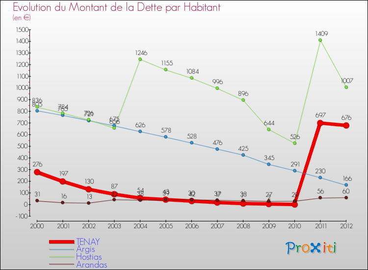 Evolution de la dette par habitant pour la commune de TENAY et les communes proches de 2000 à 2012 Comparaison de la dette par habitant pour TENAY et les communes voisines de 2000 à 2012