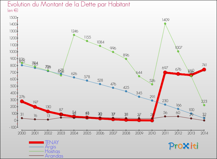Evolution de la dette par habitant pour la commune de TENAY et les communes proches de 2000 à 2014 Comparaison de la dette par habitant pour TENAY et les communes voisines de 2000 à 2014