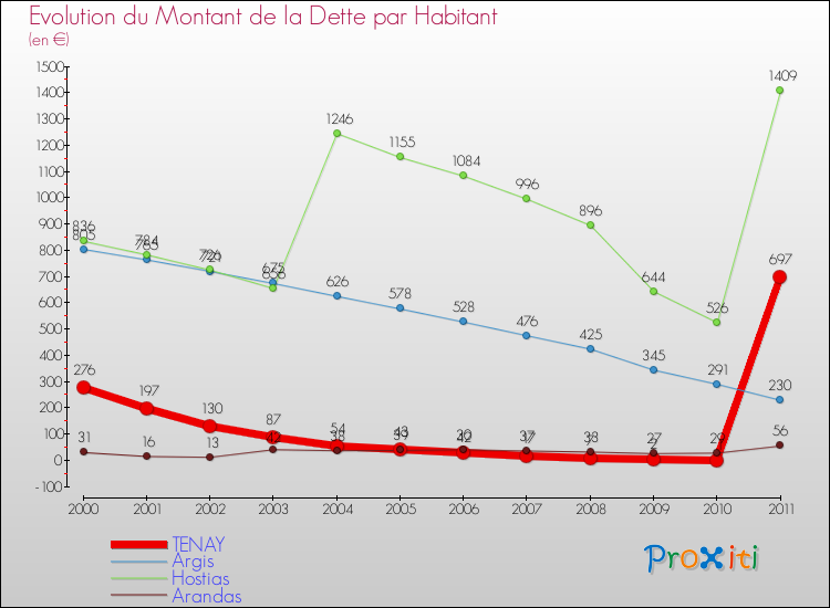 Evolution de la dette par habitant pour la commune de TENAY et les communes proches Comparaison de la dette par habitant pour TENAY et les communes voisines