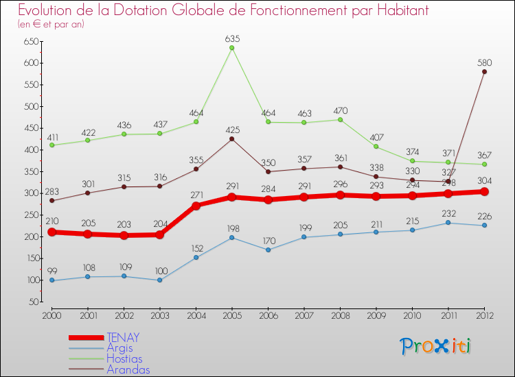 Evolution et montant de la dotation globale de fonctionnement par Habitant pour TENAY et les communes proches Comparaison des dotations globales de fonctionnement par habitant pour TENAY et les communes voisines