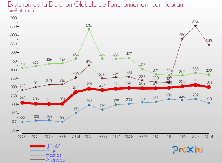 Evolution et montant de la dotation globale de fonctionnement par Habitant pour TENAY et les communes proches de 2000 à 2014. Comparaison des dotations globales de fonctionnement par habitant pour TENAY et les communes voisines de 2000 à 2014.