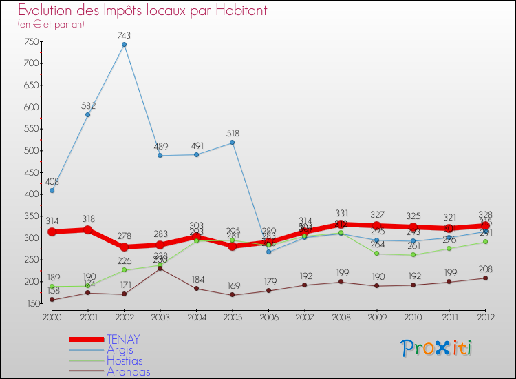 Evolution et montant des impôts locaux par Habitant pour TENAY et les communes proches Comparaison des impôts locaux par habitant pour TENAY et les communes voisines