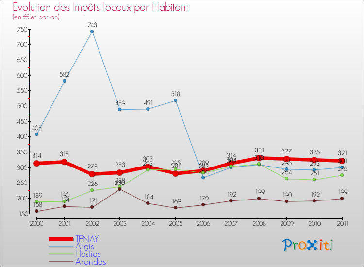 Evolution et montant des impôts locaux par Habitant pour TENAY et les communes proches Comparaison des impôts locaux par habitant pour TENAY et les communes voisines